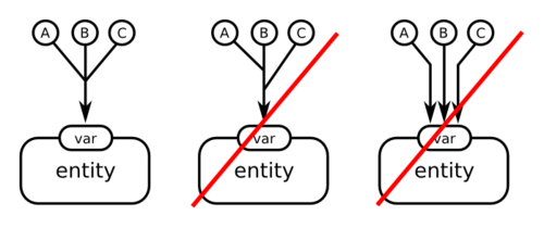 One correct and two incorrect ways of assigning alternative values to a state variable